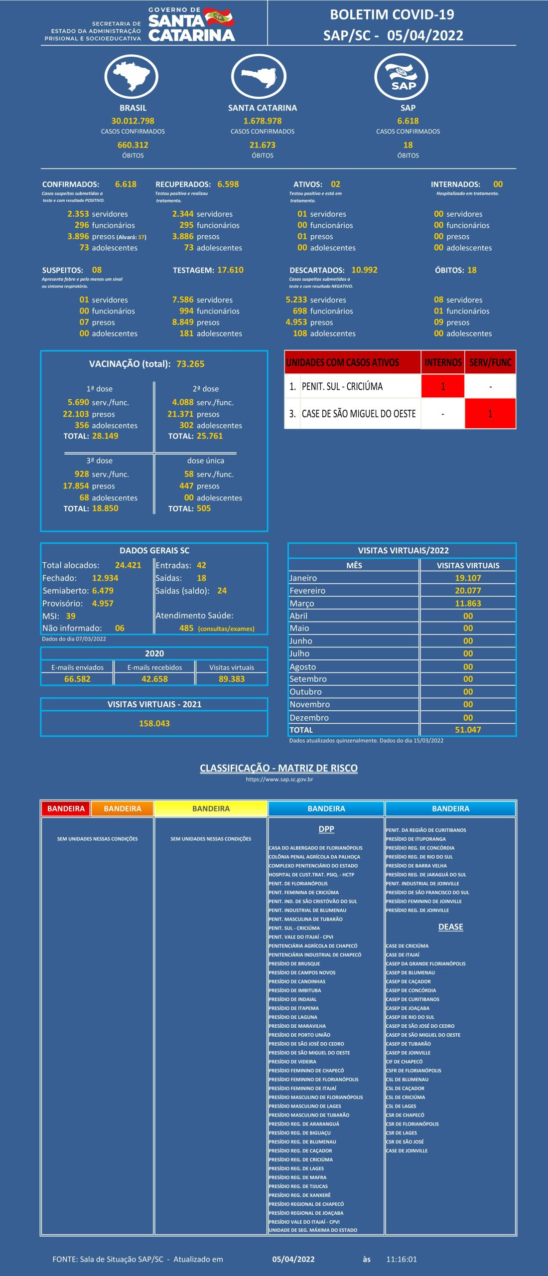 Boletim Covid 19 SAP 05042022