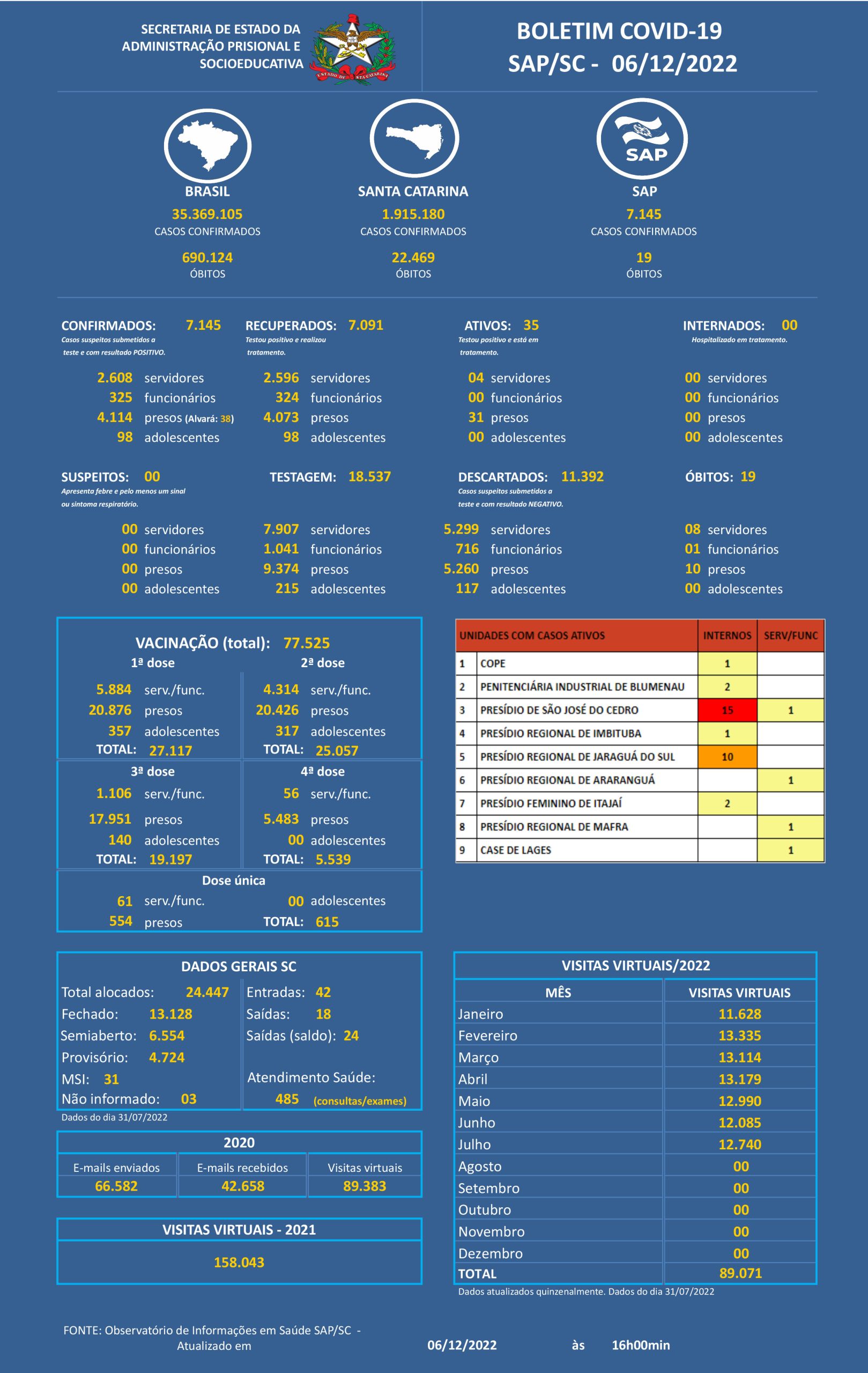 Boletim Covid 19 SAP 06 12 2022