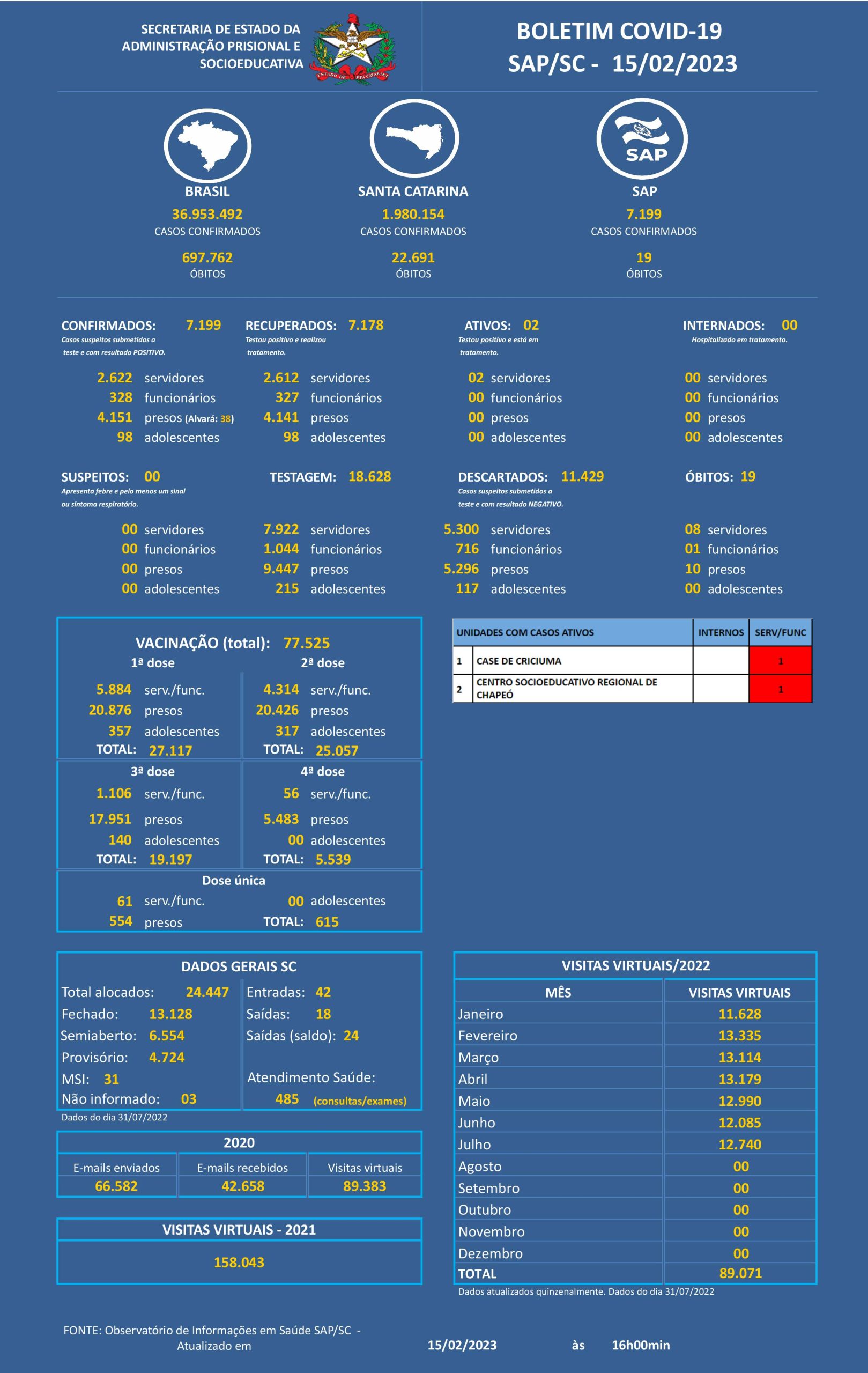 Boletim Covid 19 SAP 15 02 2023