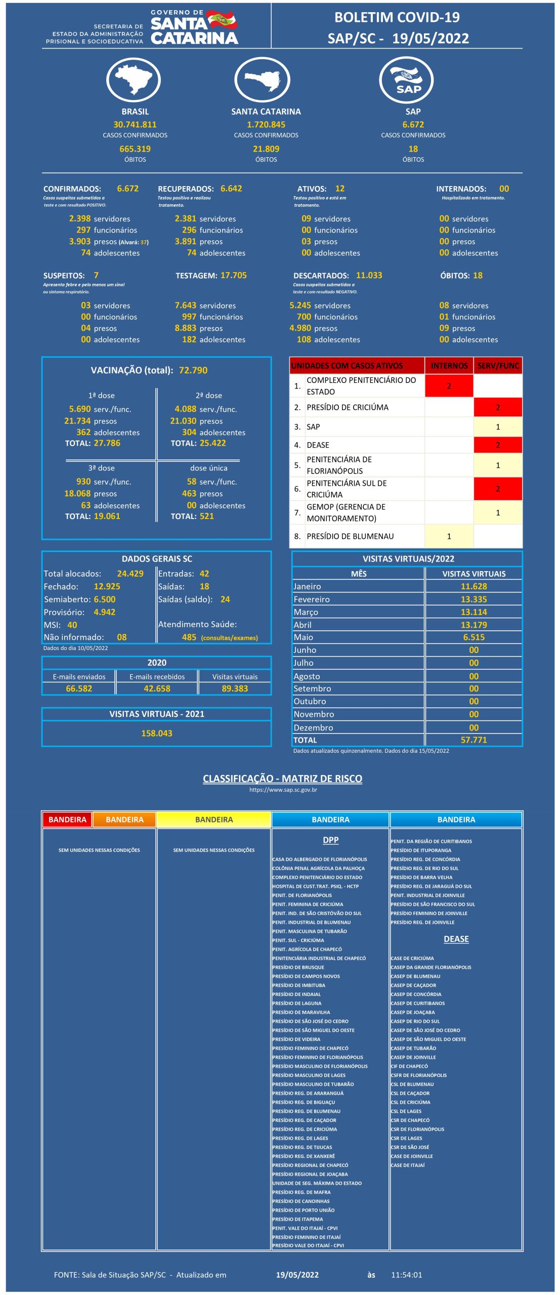 Boletim Covid 19 SAP 19052022