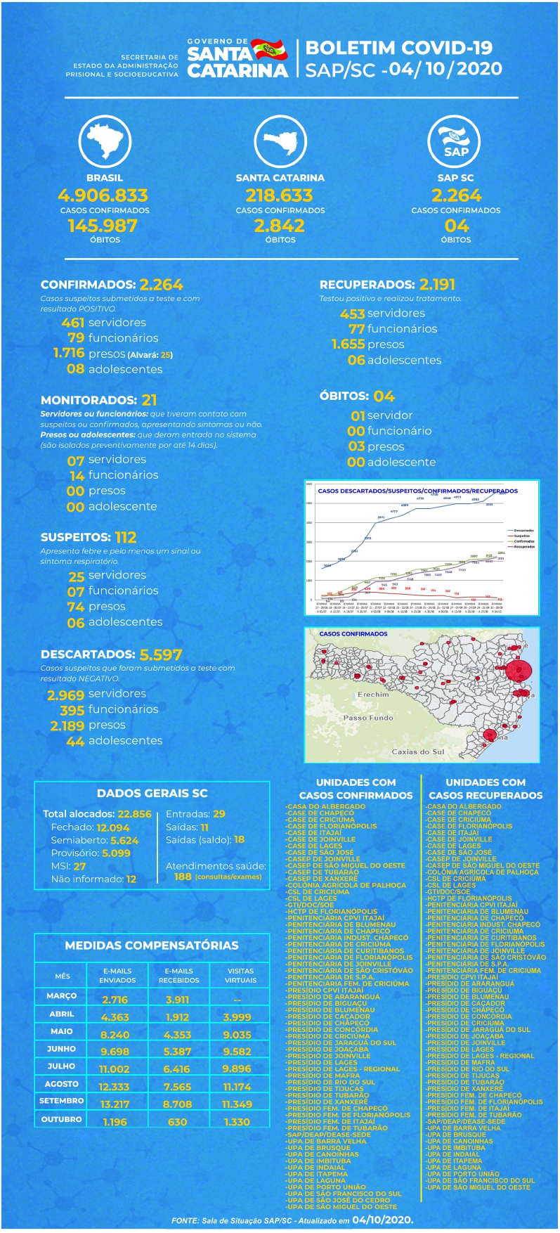 SAP BOLETIM COVID 04 10 2020