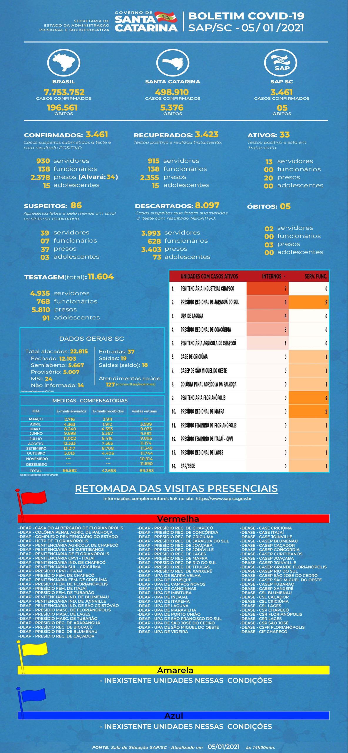 SAP BOLETIM COVID 05 01 2021