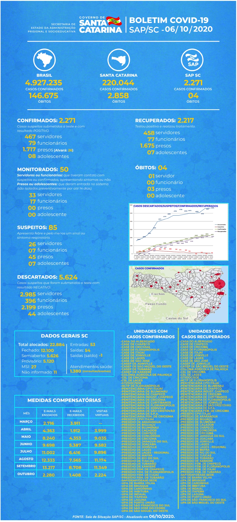 SAP BOLETIM COVID 06 10 2020