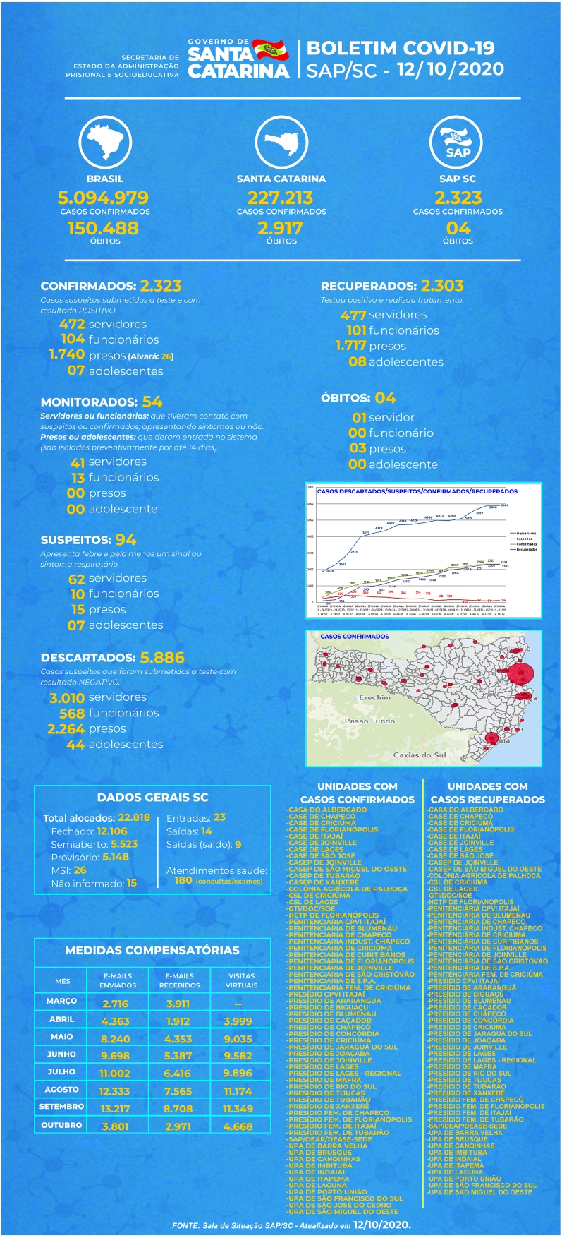 SAP BOLETIM COVID 12 10 2020