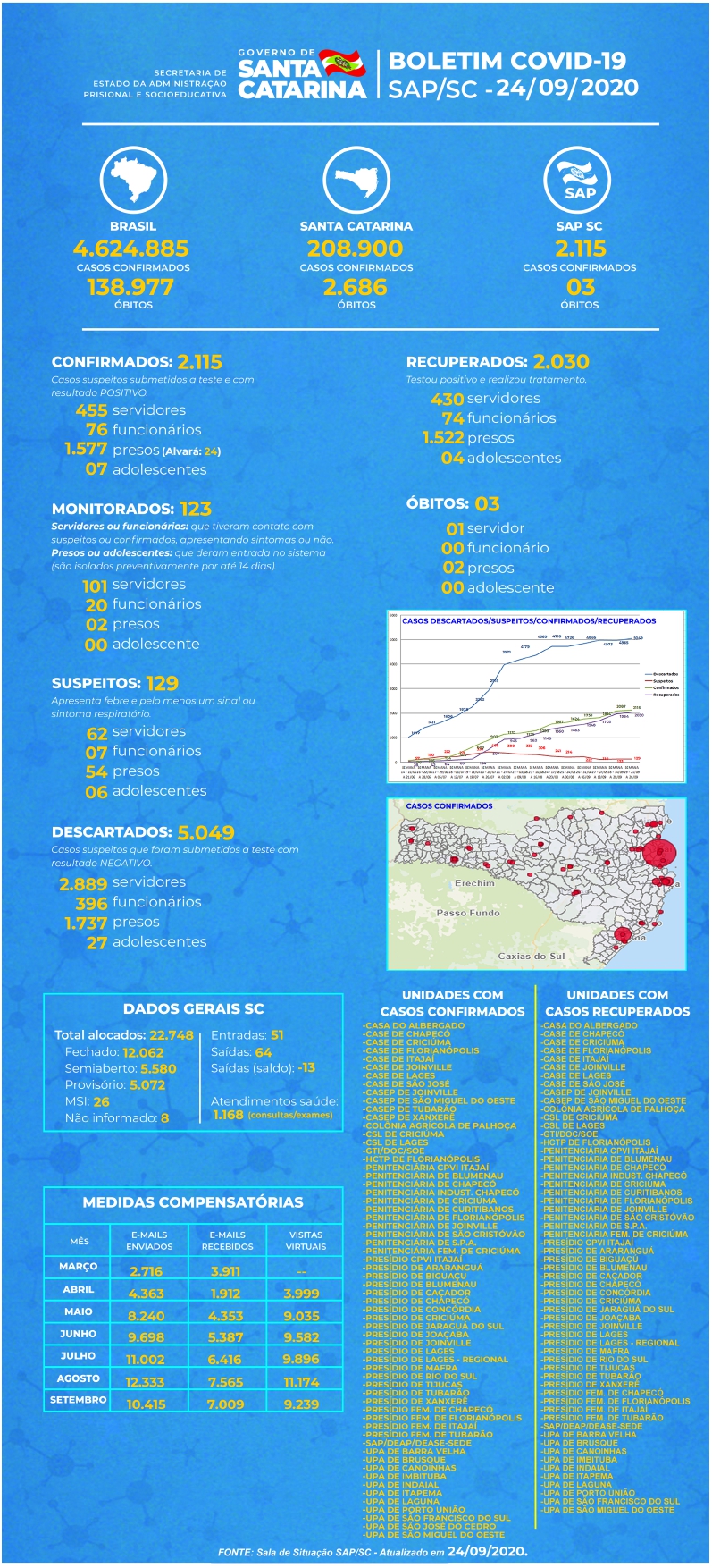 SAP BOLETIM COVID 24 09 2020